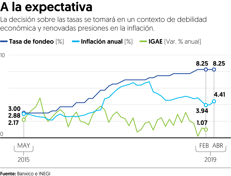Banxico mantendrá su tasa bajo entorno de alto ‘estrés’