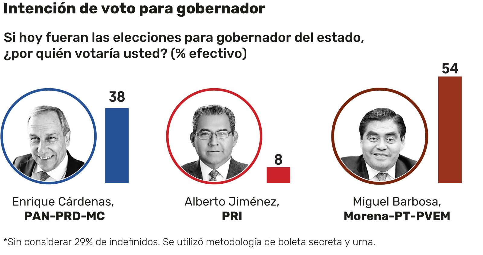 Barbosa encabeza con 54% la intención del voto en Puebla