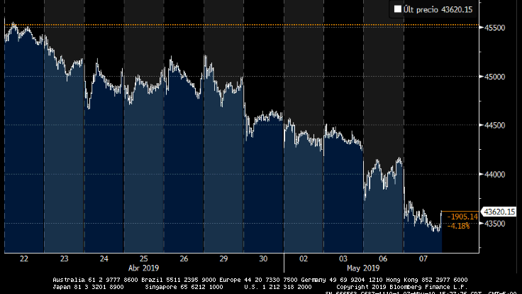 Bolsa Mexicana de Valores hila su peor racha desde 1981