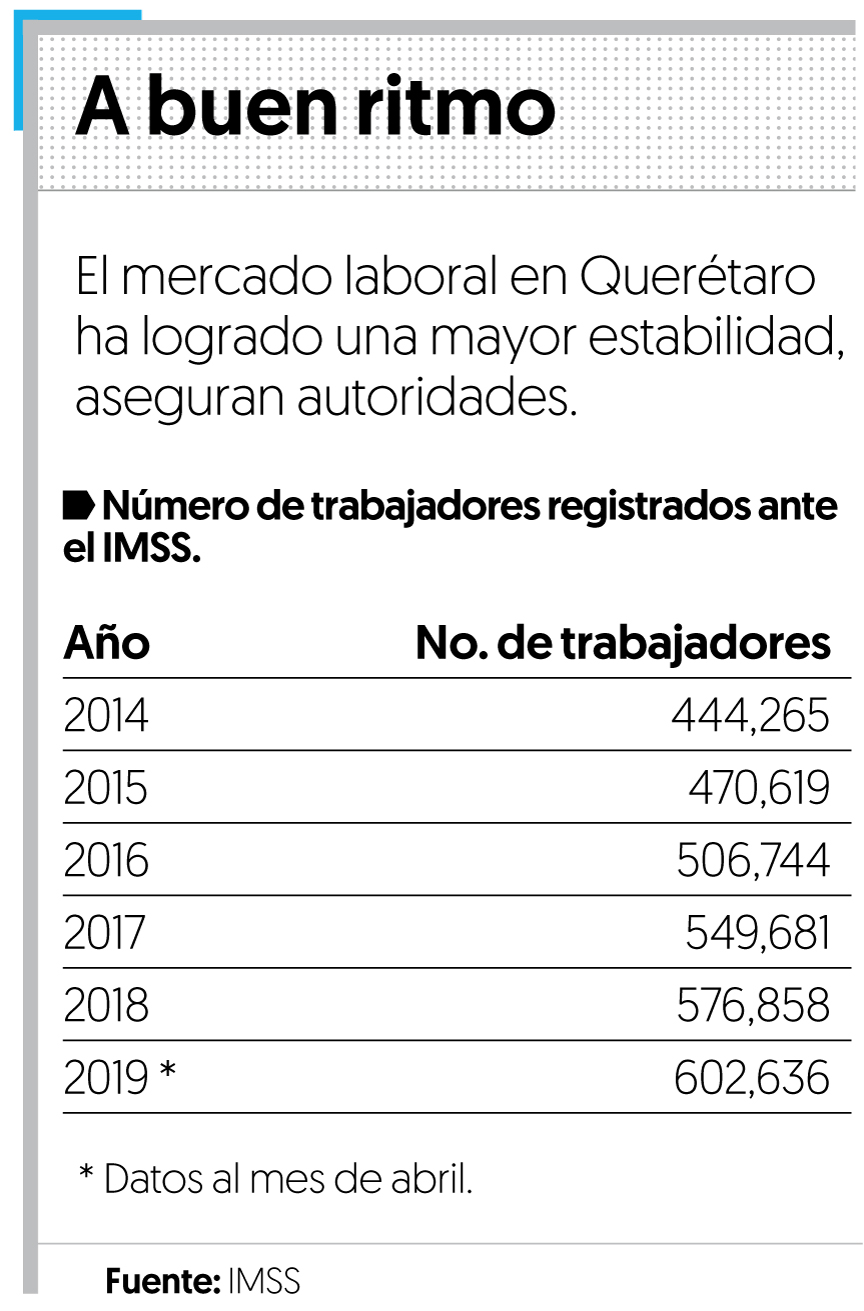 Creará Querétaro más empleos que el año pasado