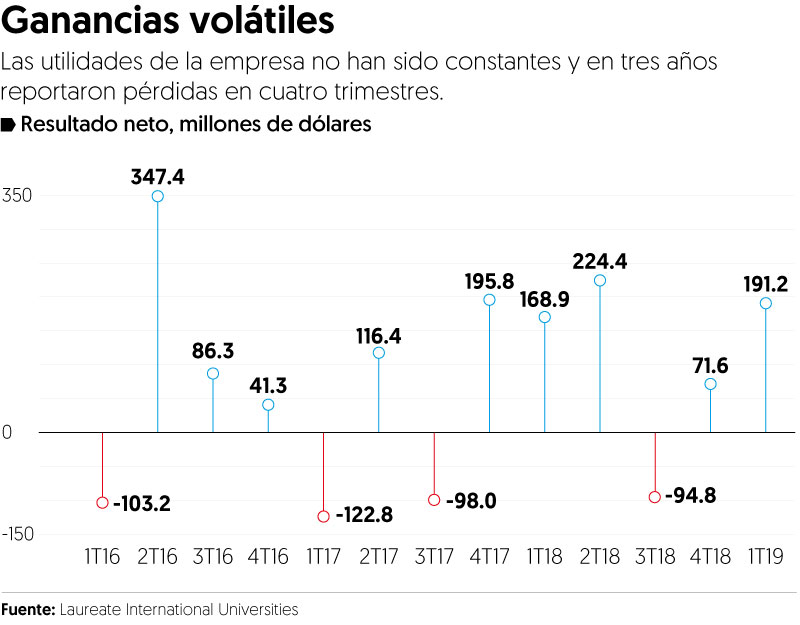 Cuestionan invertir en las acciones de Laureate