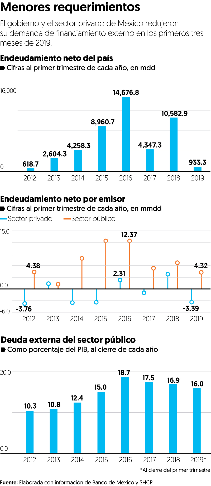Deuda externa crece a su menor ritmo en 7 años al inicio de la 4T