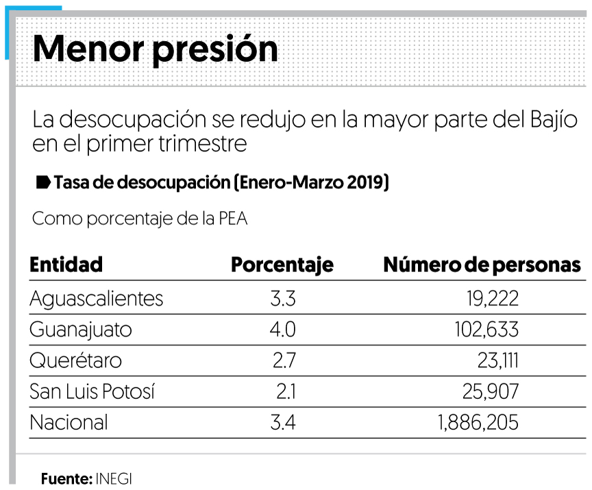 Disminuye desocupación en primer trimestre en Bajío