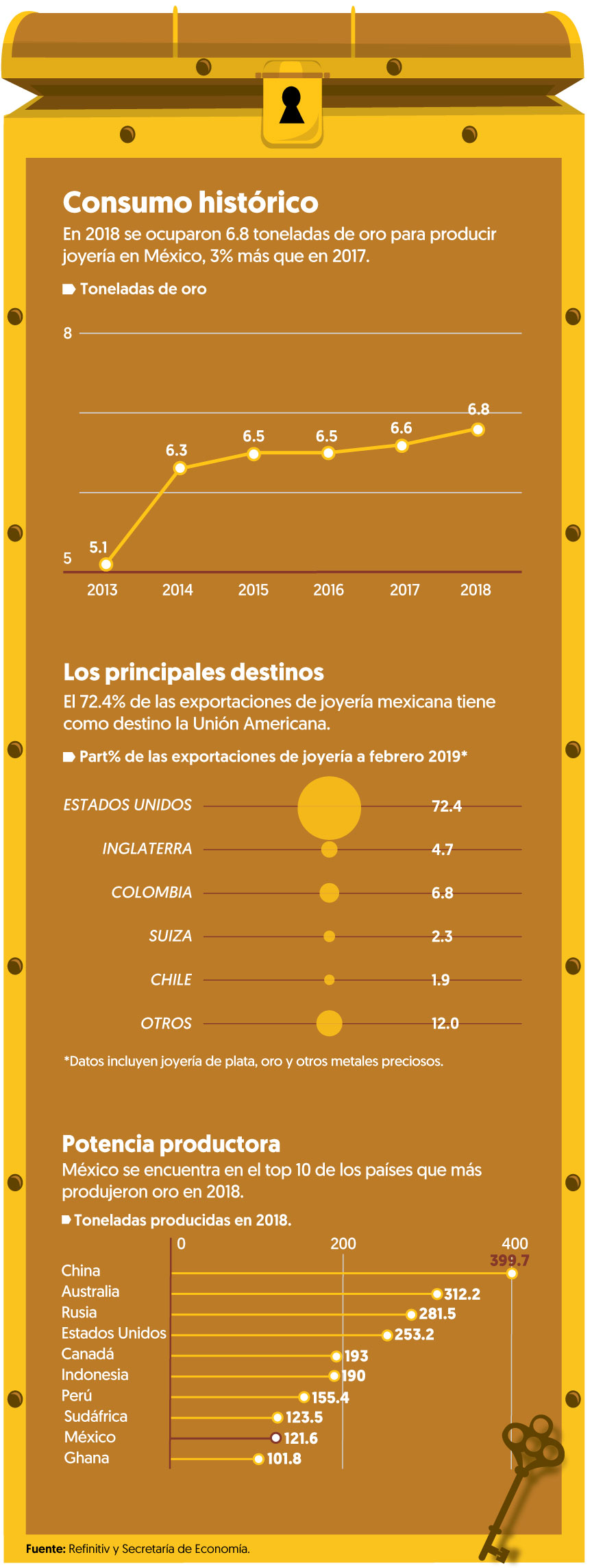 El oro para la joyería mexicana logra su mayor ‘brillo’ en 6 años
