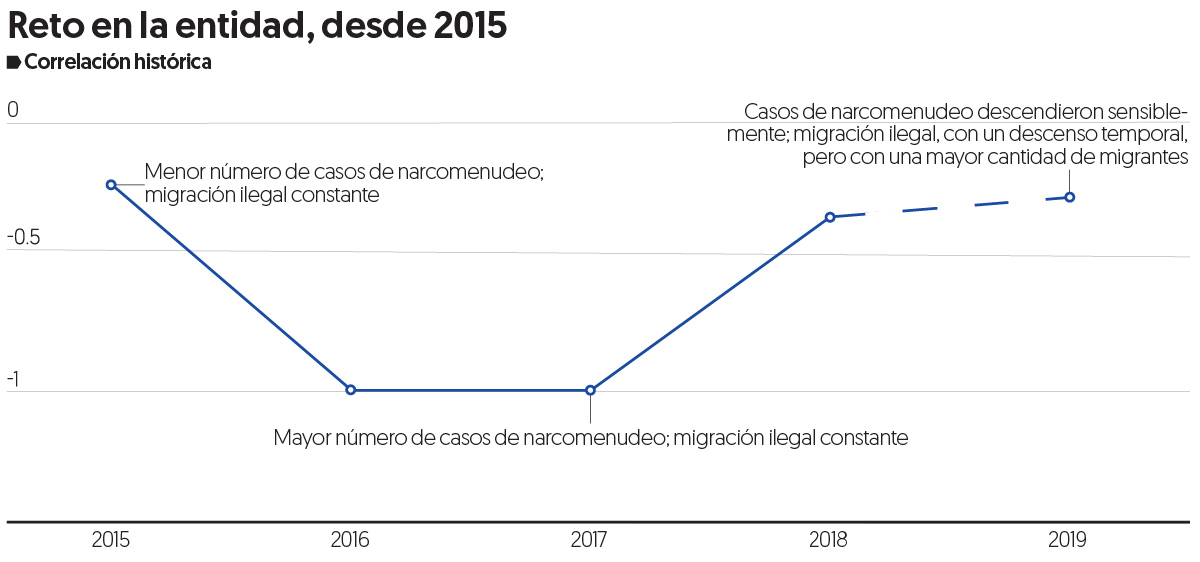 En Chihuahua incrementa la venta de droga y la migración