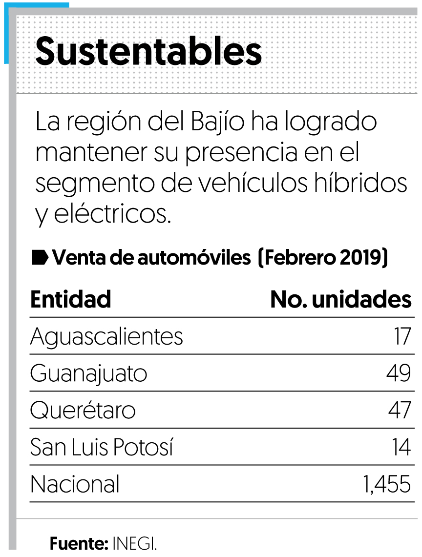 Estados del Bajío venden 8.7% de los automóviles híbridos y eléctricos del país