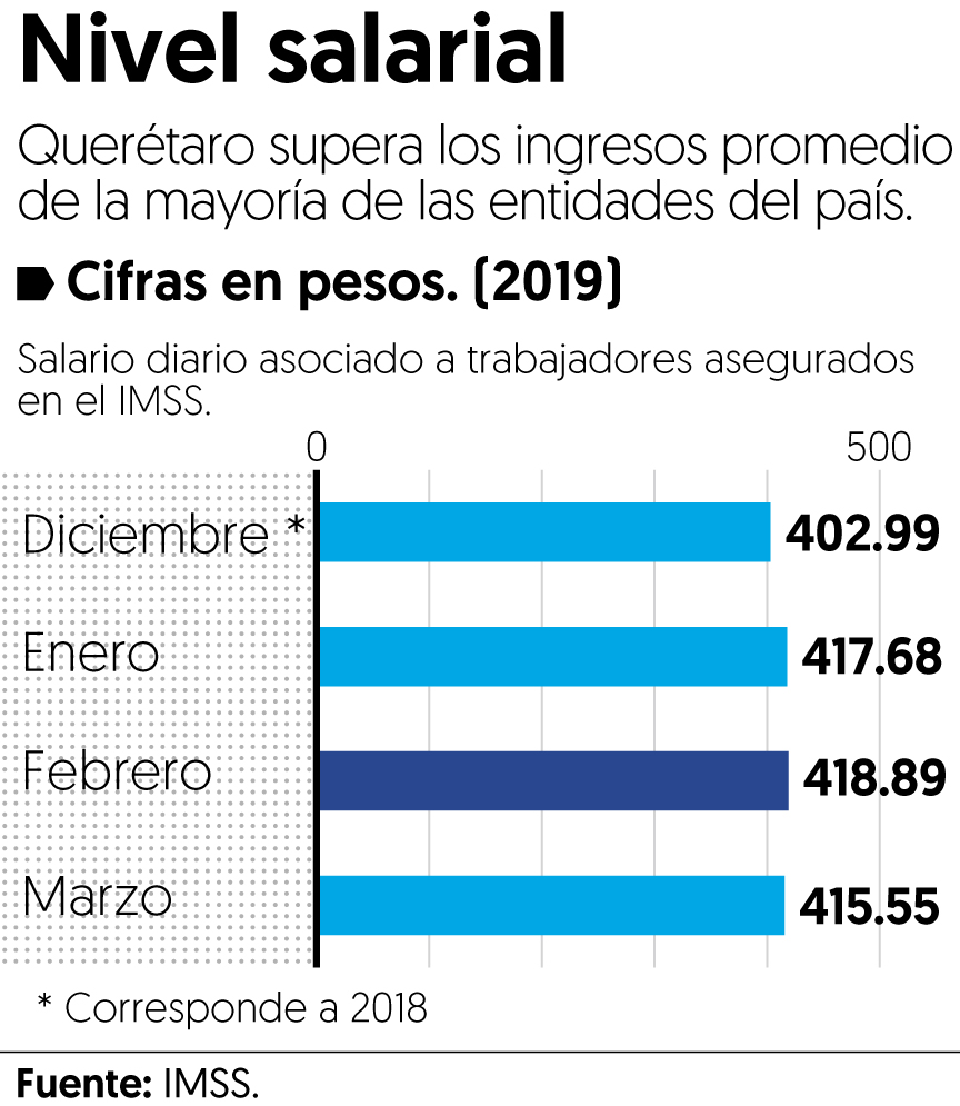 Industria de Querétaro abate rezago salarial