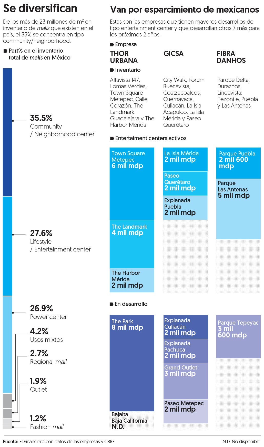 La ‘segunda vida’ de los malls: 1 de cada 3 apuestan por el ‘ocio’ con realidad virtual y parques