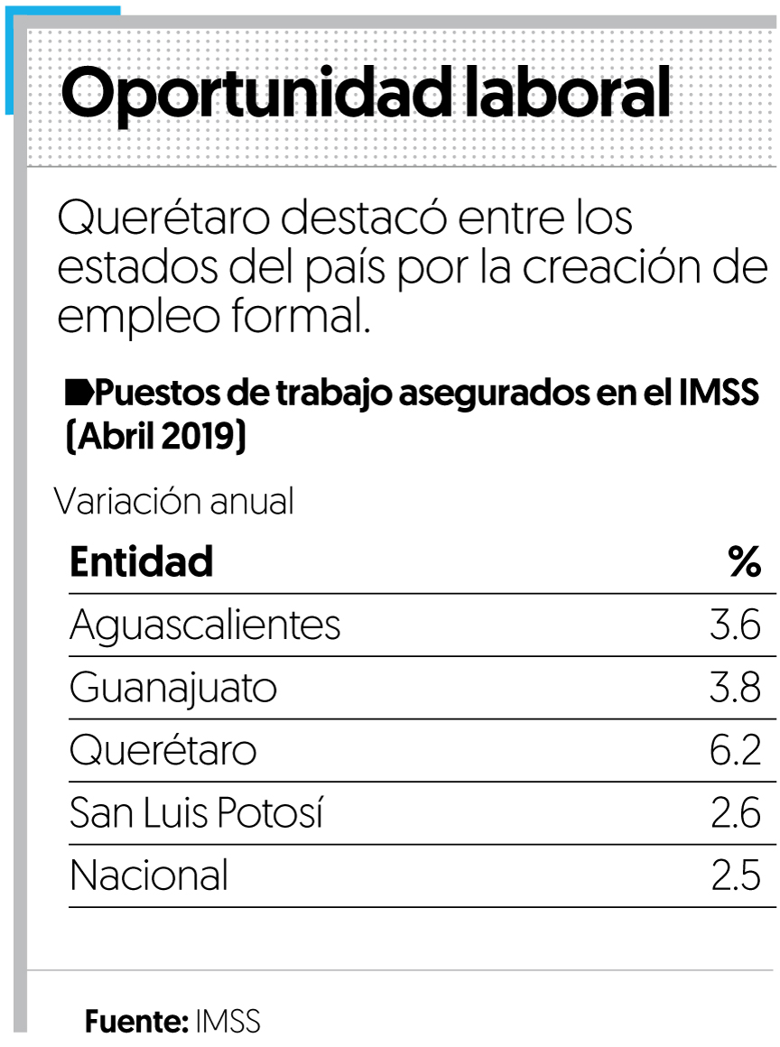 Lidera Querétaro generación de empleo en el país