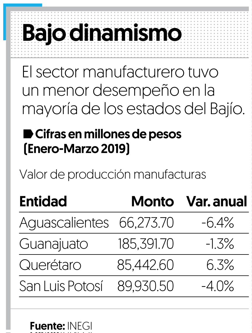Manufacturas en Querétaro crecen 6.3% en primer trimestre del año