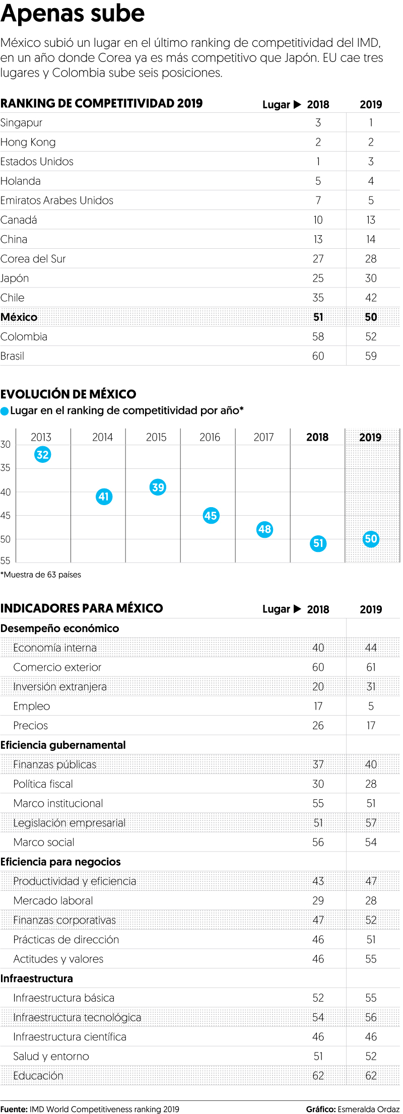 México avanza un lugar en el índice global de competitividad