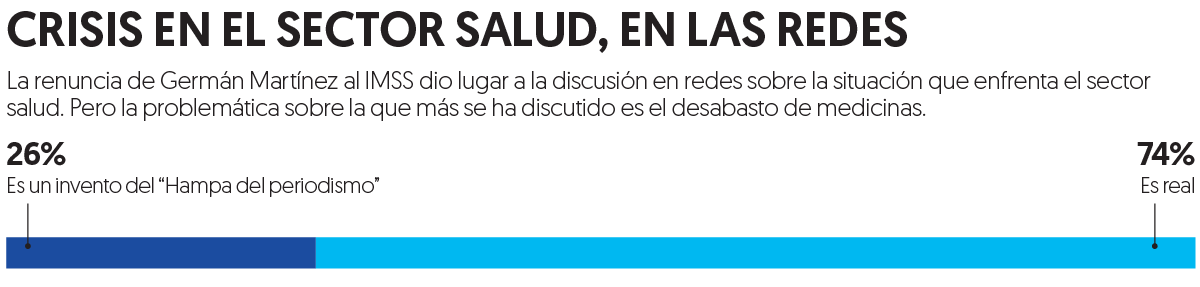 Para 74% de internautas es real el desabasto de medicinas