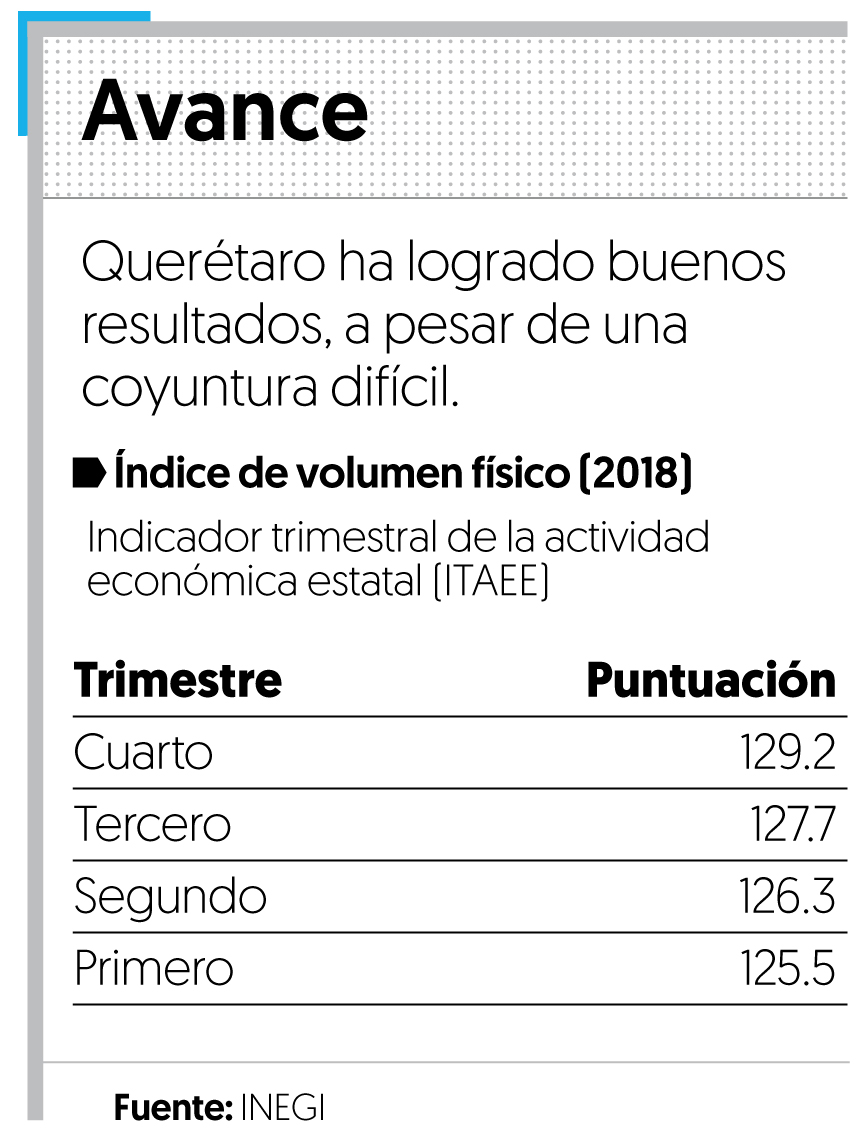 Querétaro, entre las 5 principales economías del país: Sedesu