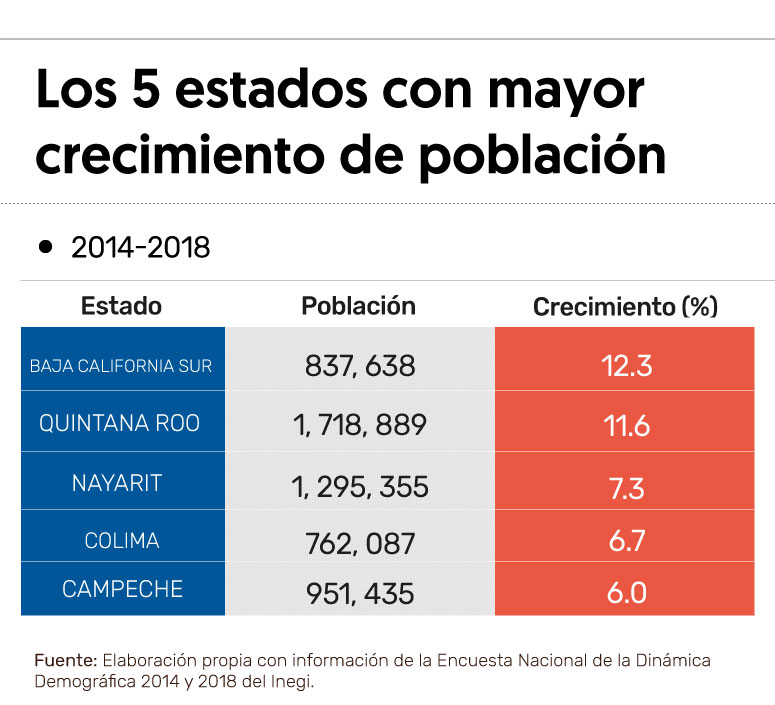Quintana Roo, la segunda entidad con mayor crecimiento de población