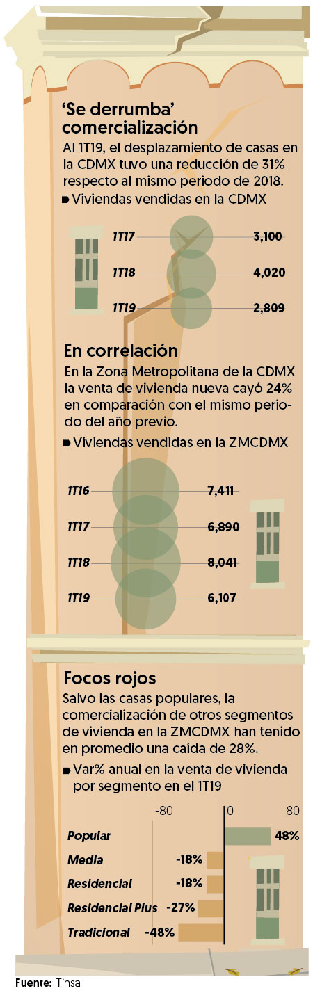 Se desploma 31% venta de vivienda en la CDMX