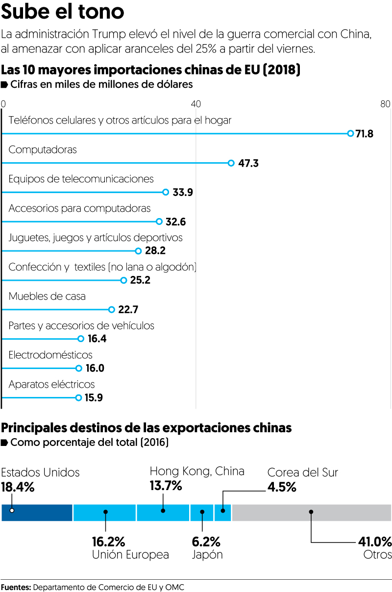 Suenan ‘tambores’ de guerra comercial: EU amenaza con aranceles y China se alista para responder