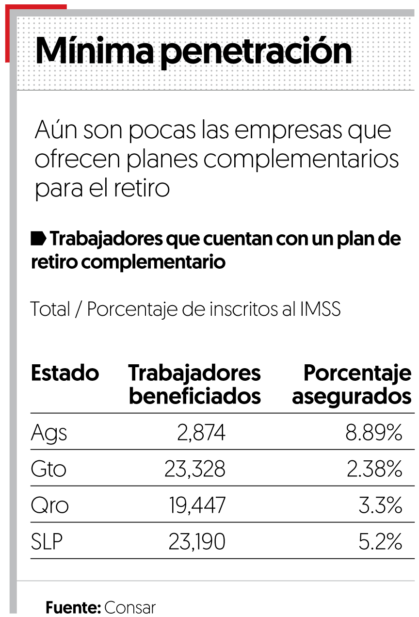 Sólo 2.9% de trabajadores en el Bajío tiene planes de pensión complementarios