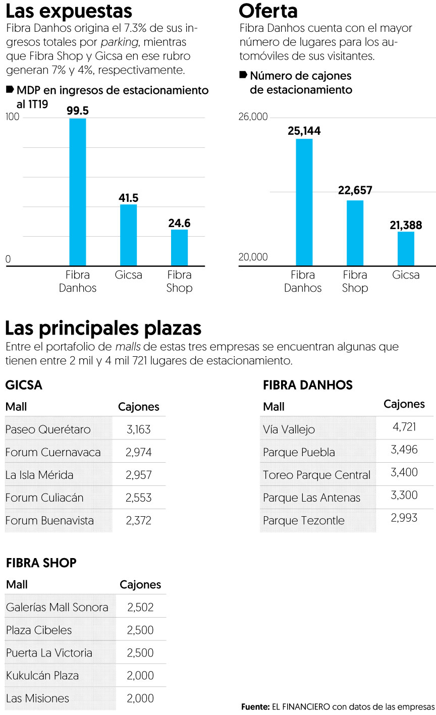 ¿Estacionamiento gratis? A los 'malls' no les gusta esto...