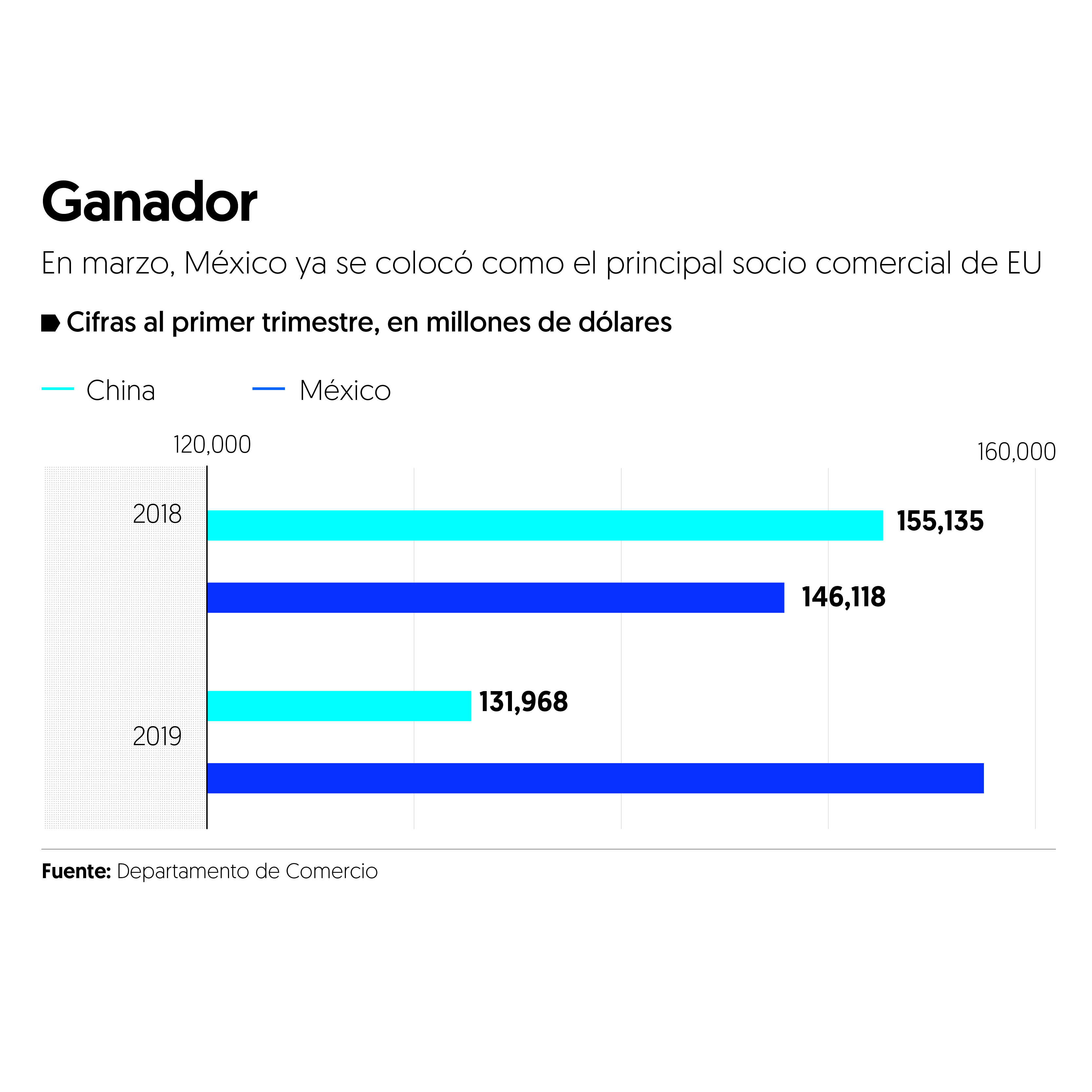 ¿México seguirá siendo el principal socio de EU en medio de guerra comercial?