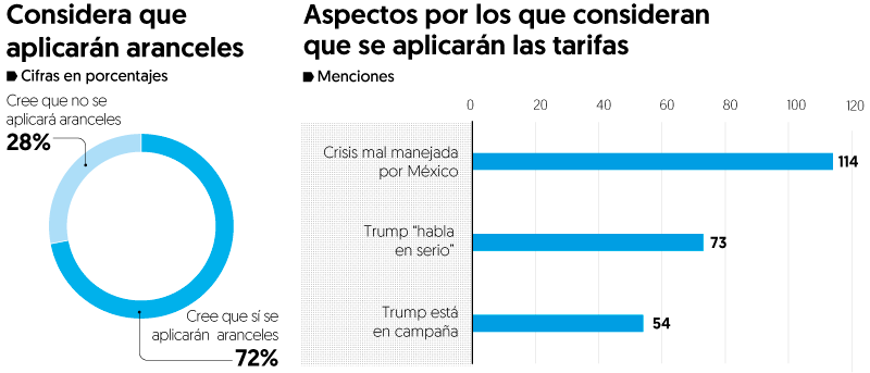 72% en redes sociales opina que sí se aplicarán aranceles