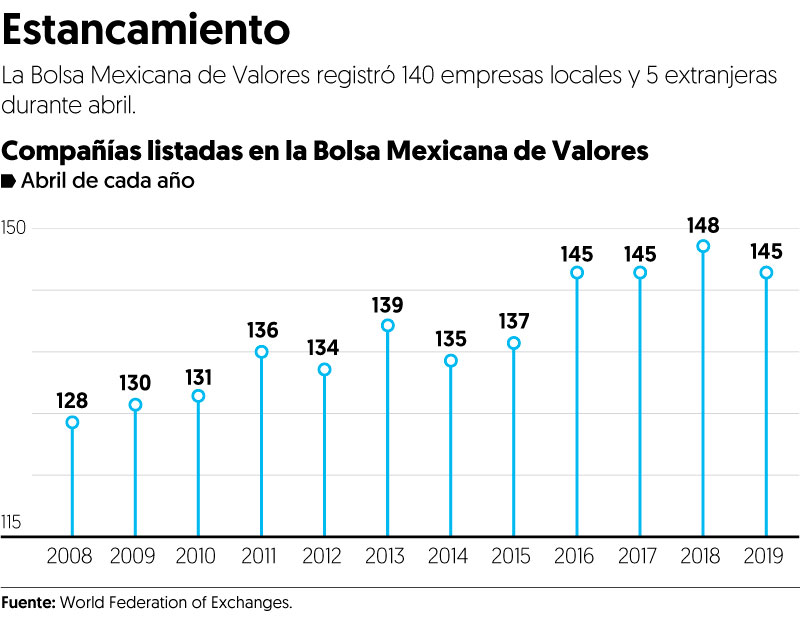 Advierten que ‘sequía’ de ofertas iniciales seguirá hasta 2020