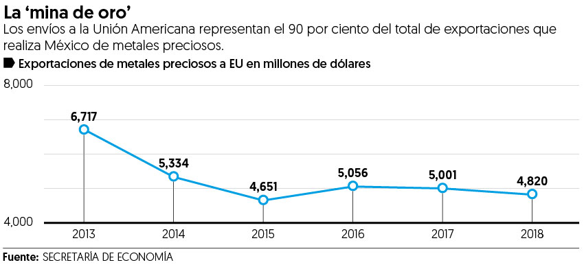 Arancel de EU afectará costos de Peñoles y Mexichem