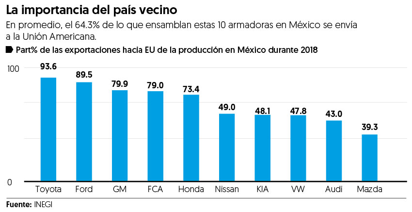 Aranceles de Trump dejan expuestas a estas 5 automotrices