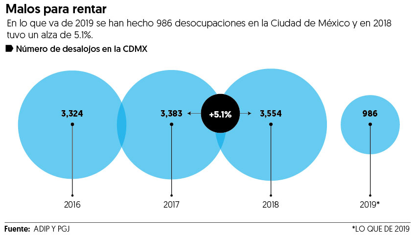 Así puede evitarse el desalojo por impago de inquilinos en CDMX, según expertos