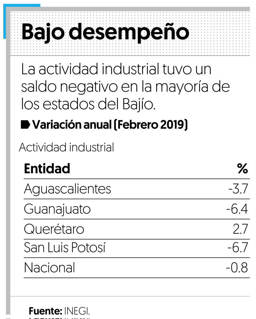 Baja 3.5% actividad industrial en el Bajío durante febrero