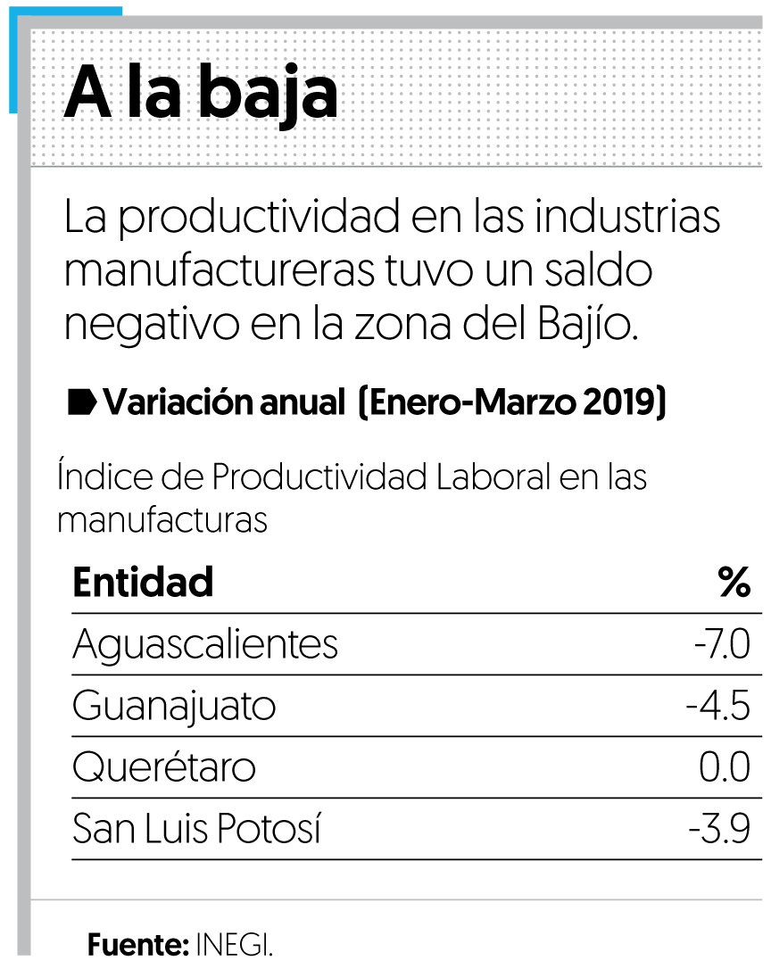 Baja productividad laboral en manufactureras del Bajío