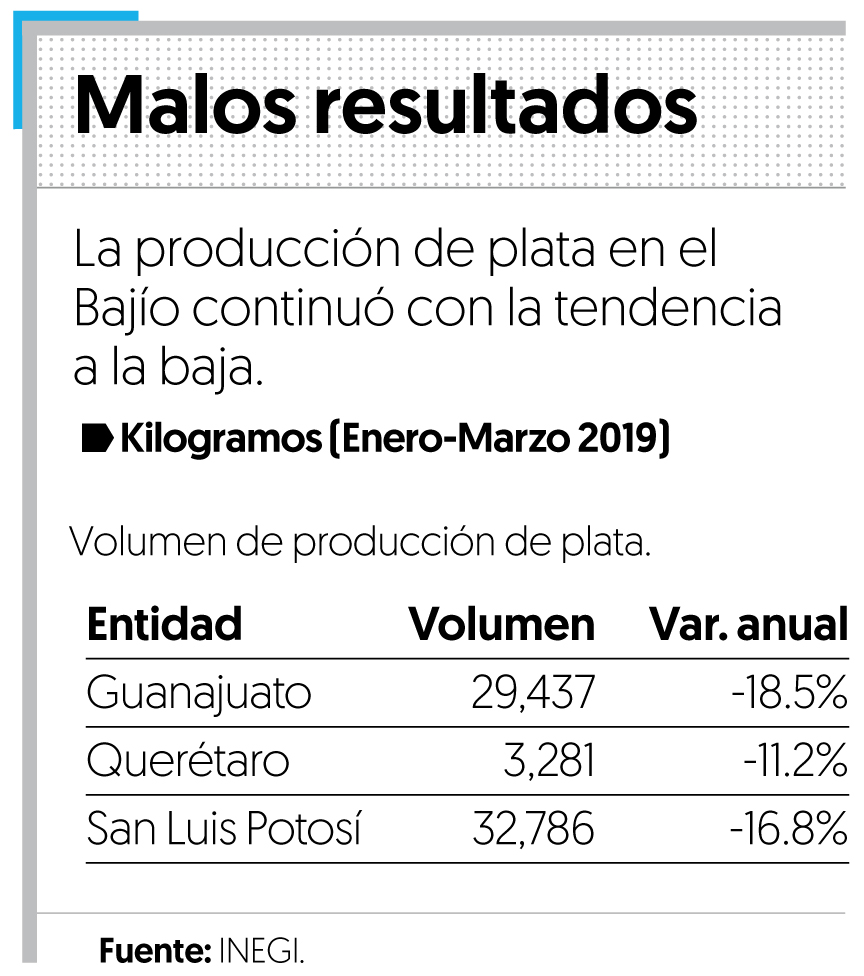 Cae 15.5% producción de plata en Bajío