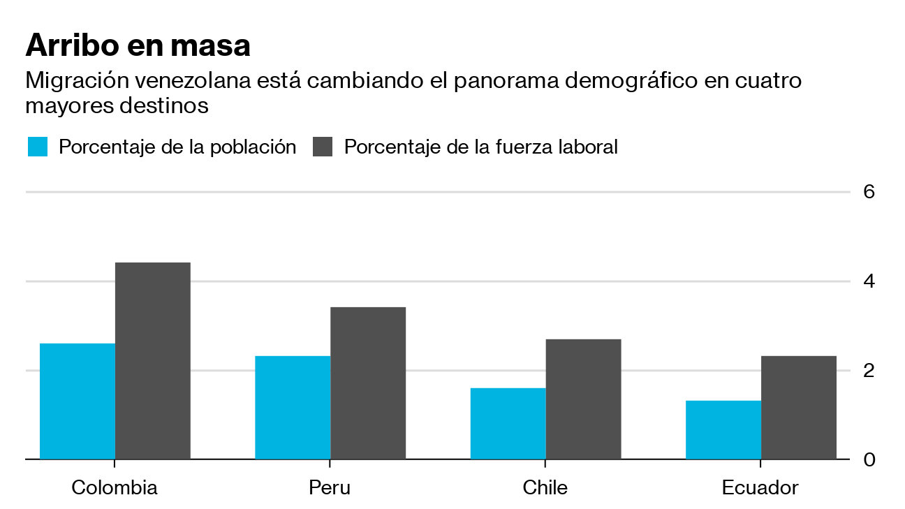 Fuentes: Banco Central de Chile, Banco Mundial, Instituto Nacional de Estadísticas de Chile y la Organización Mundial de las Migraciones.
