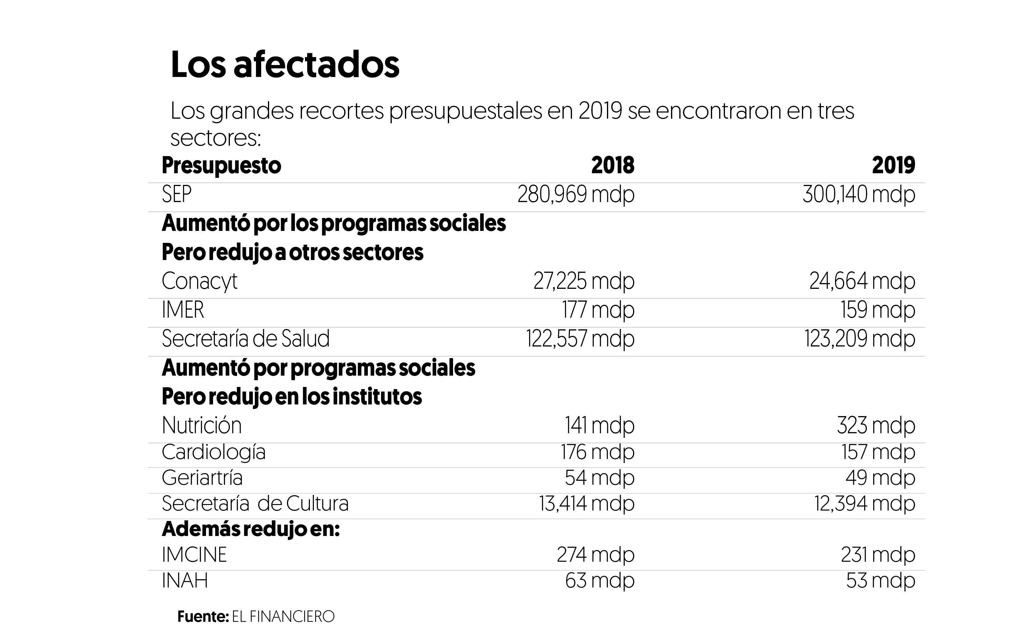Conacyt pone fin a la cooperación con la IP y vienen más recortes