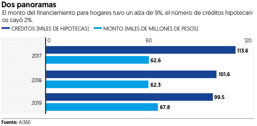 Crédito hipotecario baja 2% en primer trimestre