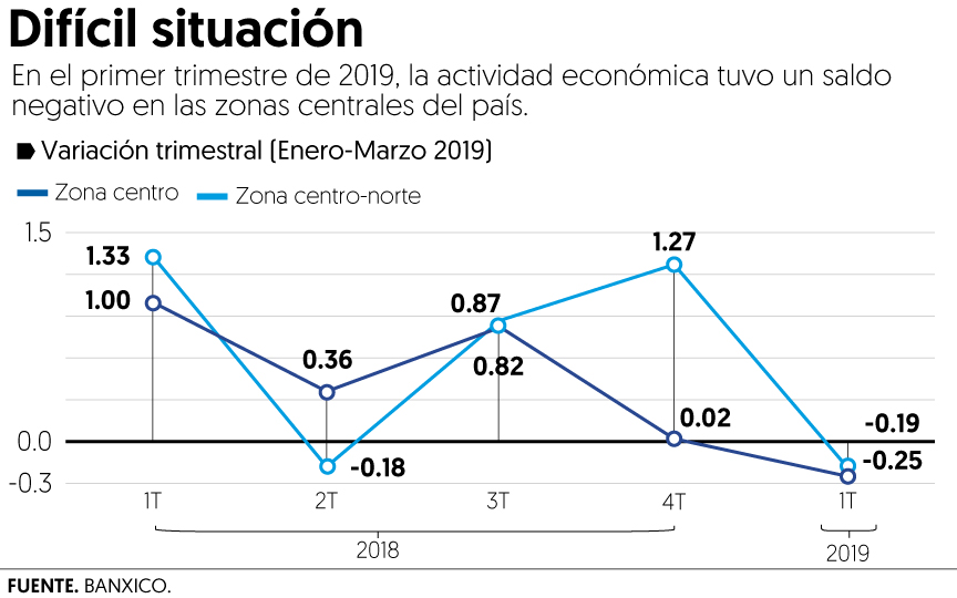 Disminuye actividad económica en el Bajío