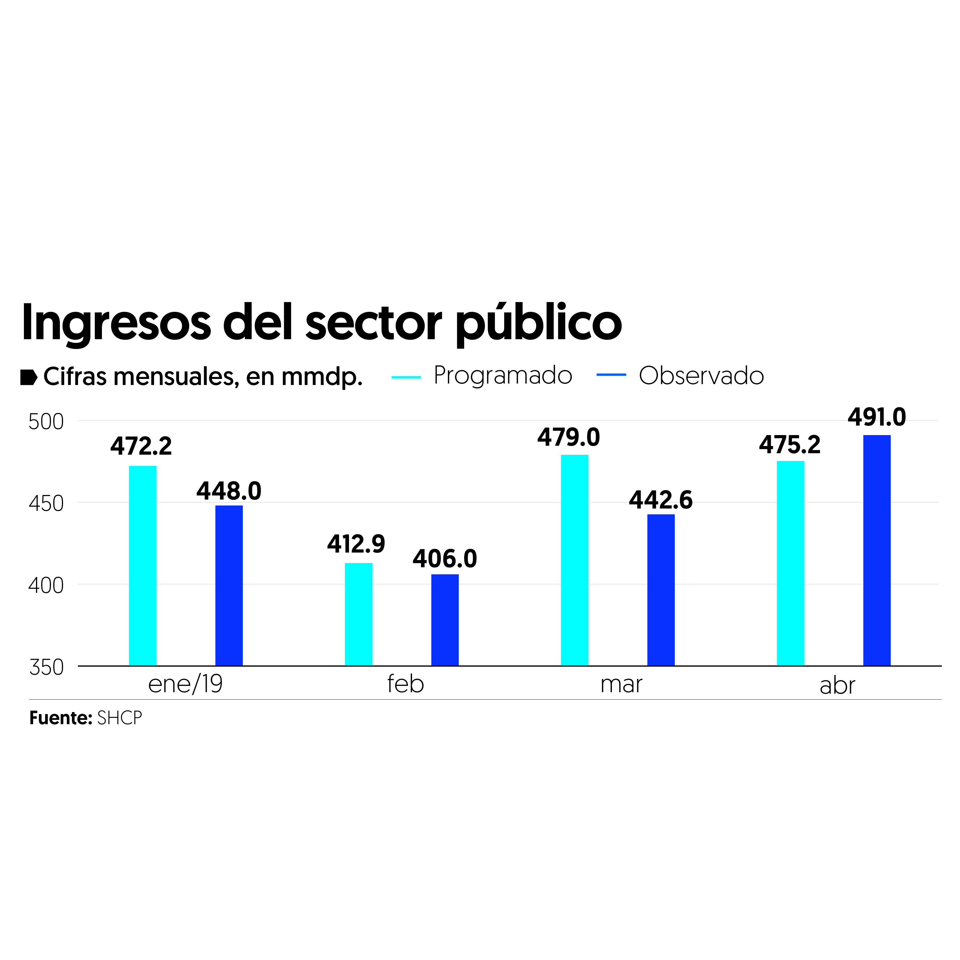 Estiman 24 mil mdp menos en ingresos tributarios por menor crecimiento de la economía