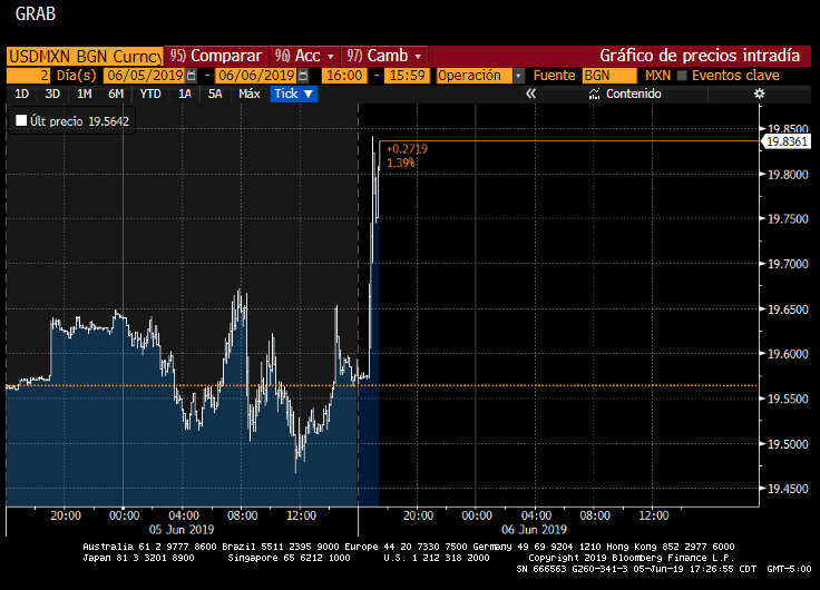 Movimientos del peso el 5 de junio.