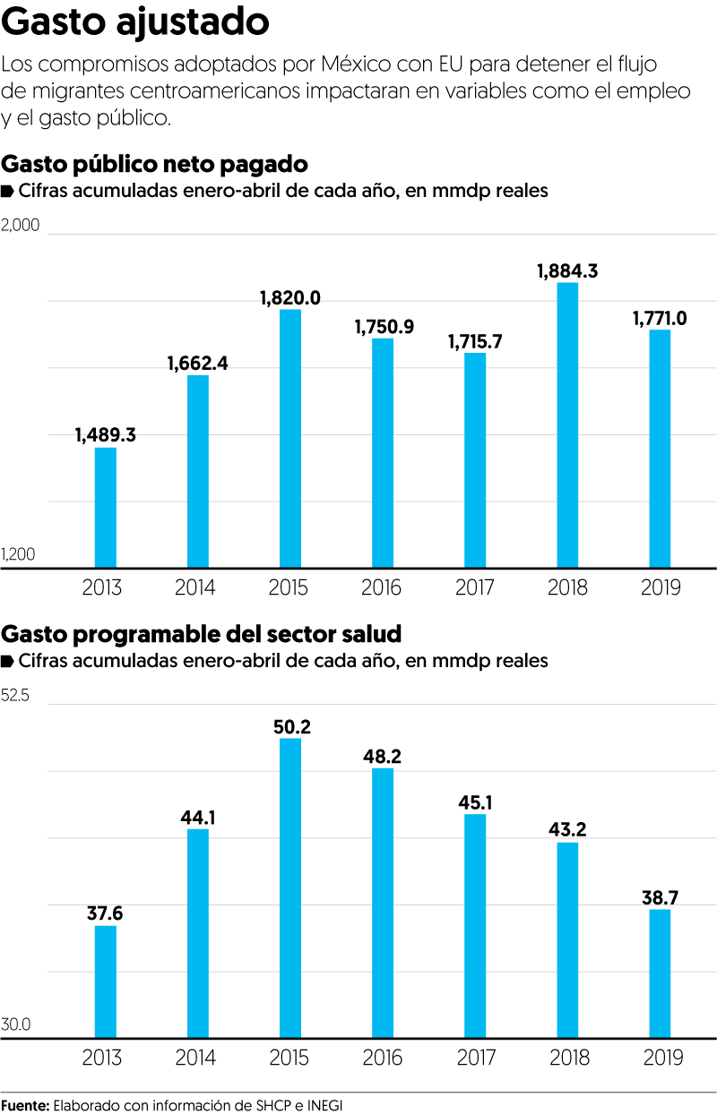 Flujo de migrantes sumará presiones al gasto público