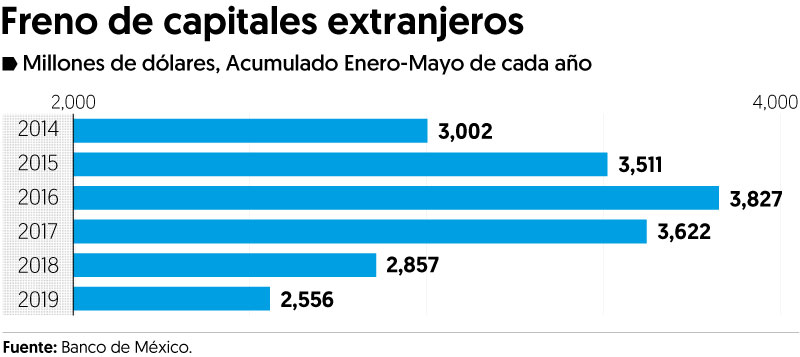 Flujos de capital extranjero al mercado accionario mexicano caen 89% en mayo
