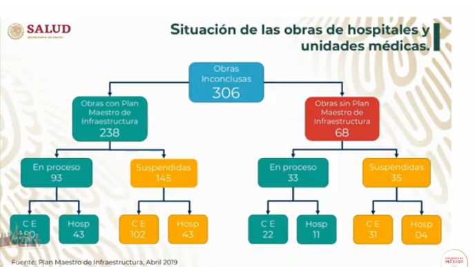 Gobierno recibió 306 obras inconclusas: Salud