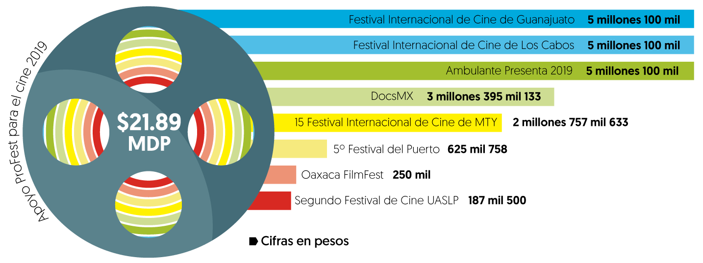Golpe al cine: los festivales enfrentan la ‘tijera’ de la 4T