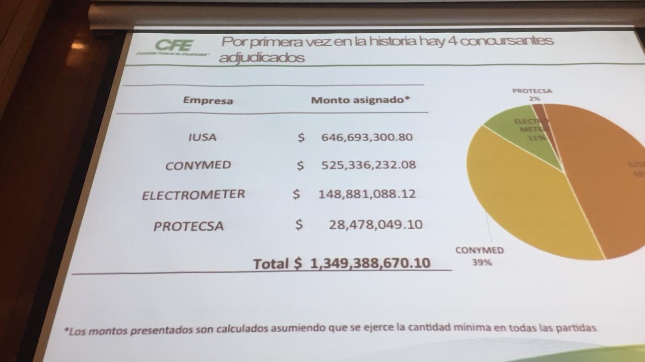 IUSA, de Carlos Peralta, es el máximo ganador en licitación de medidores de luz