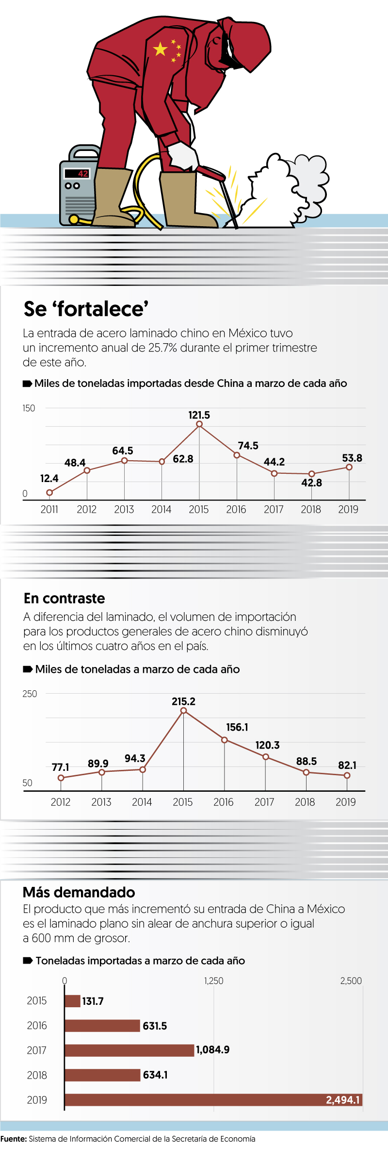 Importación de acero laminado chino ‘acelera’ por primera vez en 4 años