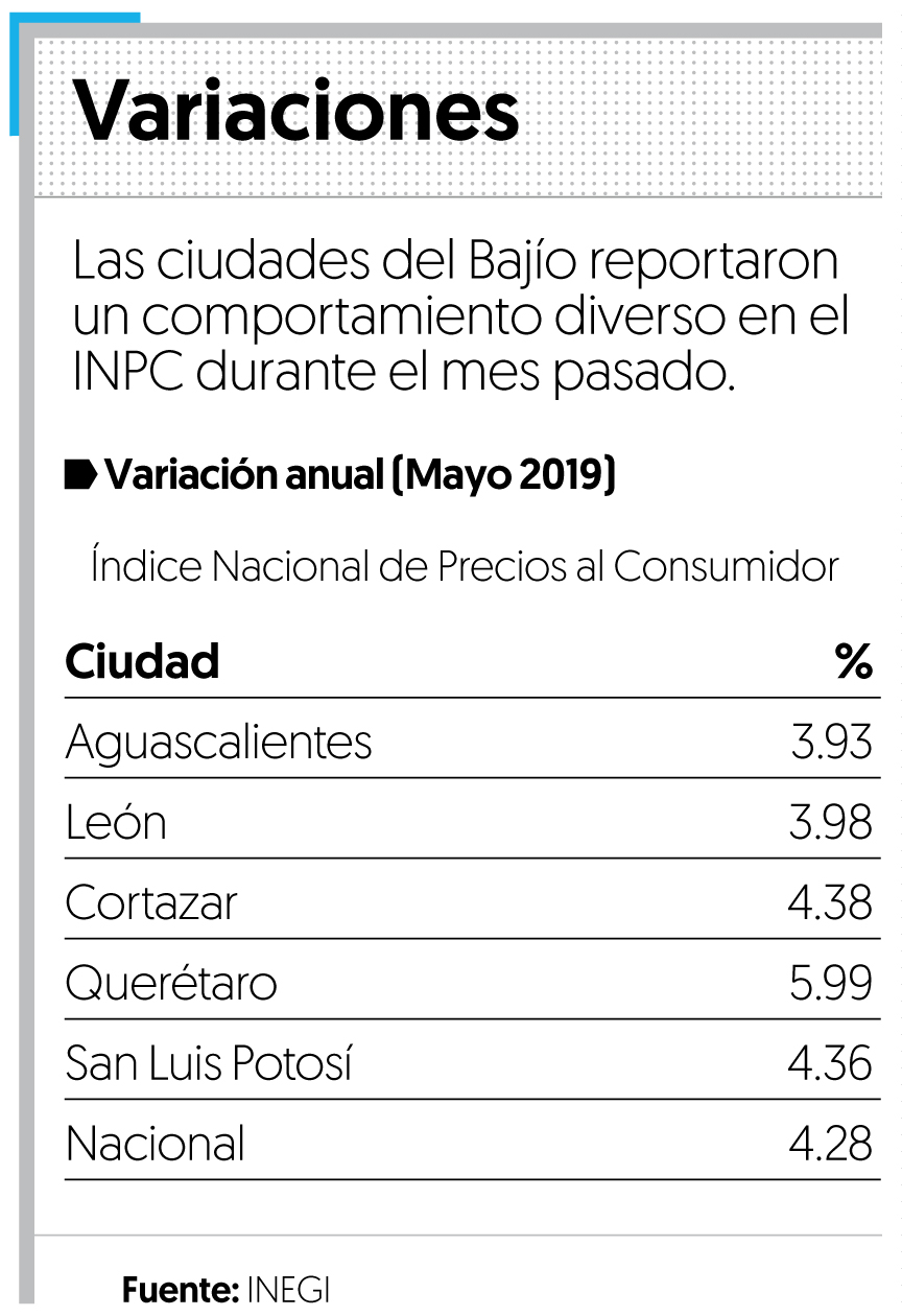 Inflación en Querétaro crece 5.99% en mayo