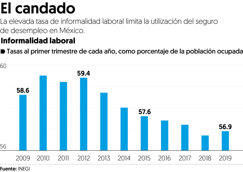 Informalidad bloquea seguros de desempleo