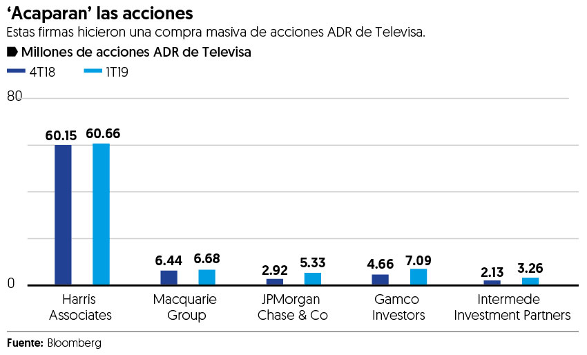 Inversionistas hacen gran apuesta por las acciones de Televisa