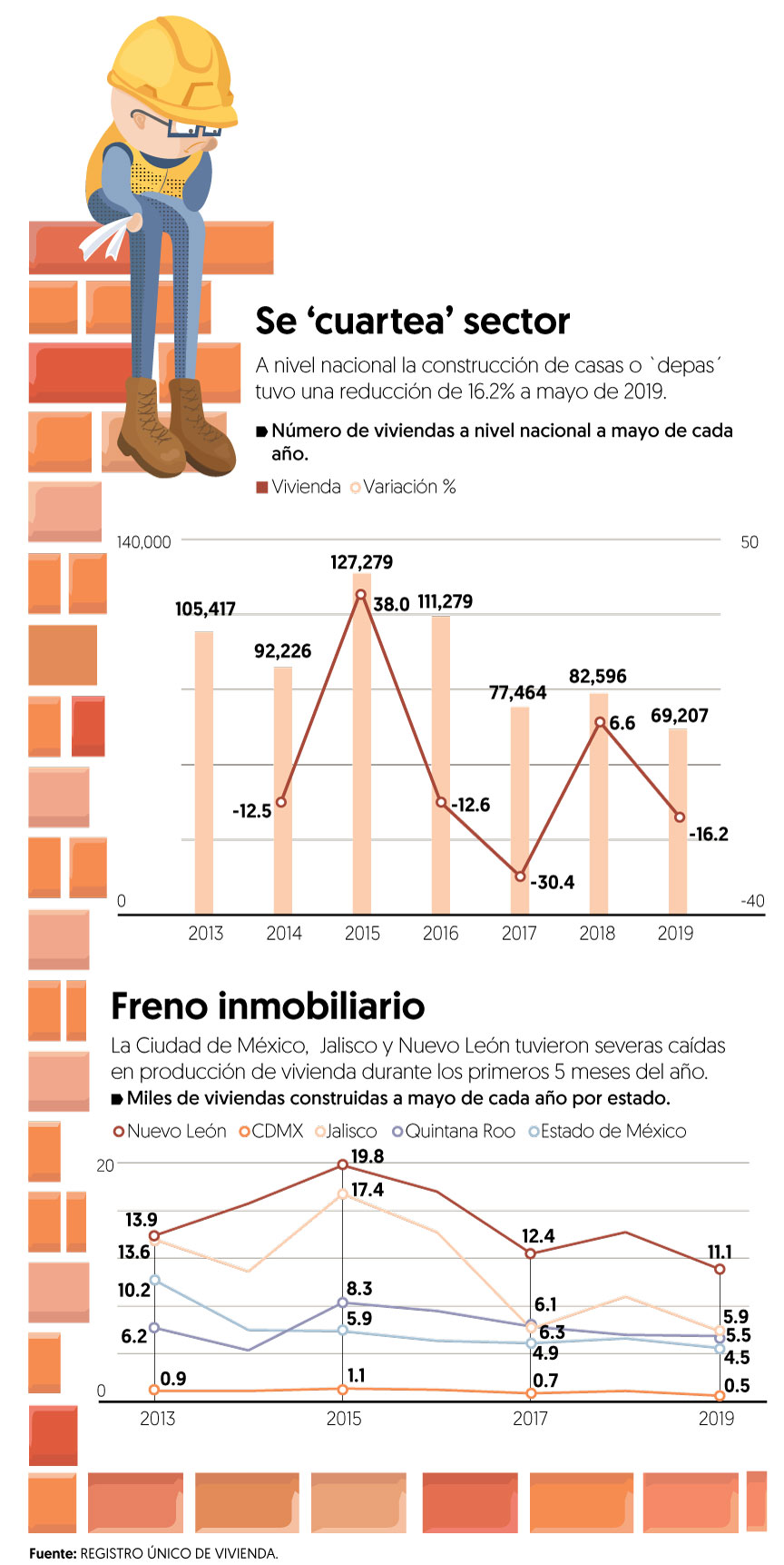 Jalisco y Nuevo León, con la menor producción de vivienda en el país