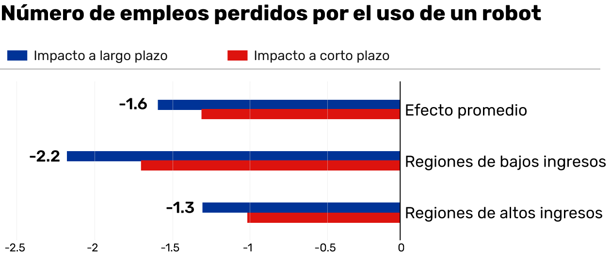 Los robots 'le bajarán la chamba' a 20 millones de trabajadores manufactureros: estudio