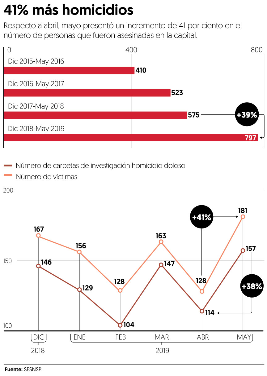 Mayo, el mes más violento en CDMX: cada cuatro horas, un homicidio