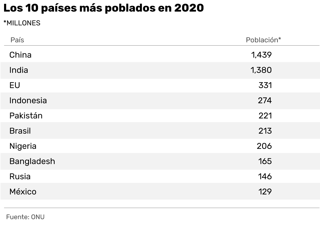 ONU prevé que en 2100 seamos 11 millones más en México, pero ya no seremos de los más poblados